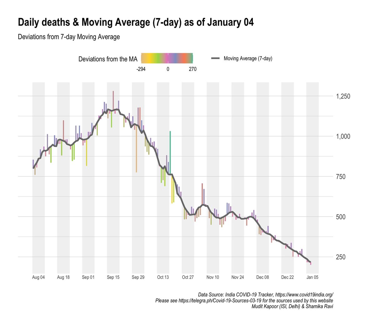 Daily deaths continue to fall steadily & now < 250