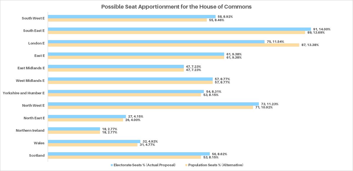 If we apportioned seats purely by population, London would have a whopping 12 MPs more than proposed - obviously as both UK's capital and a major global centre, London has a v large population of people not presently eligible to vote. Everywhere else has same or more as a result.