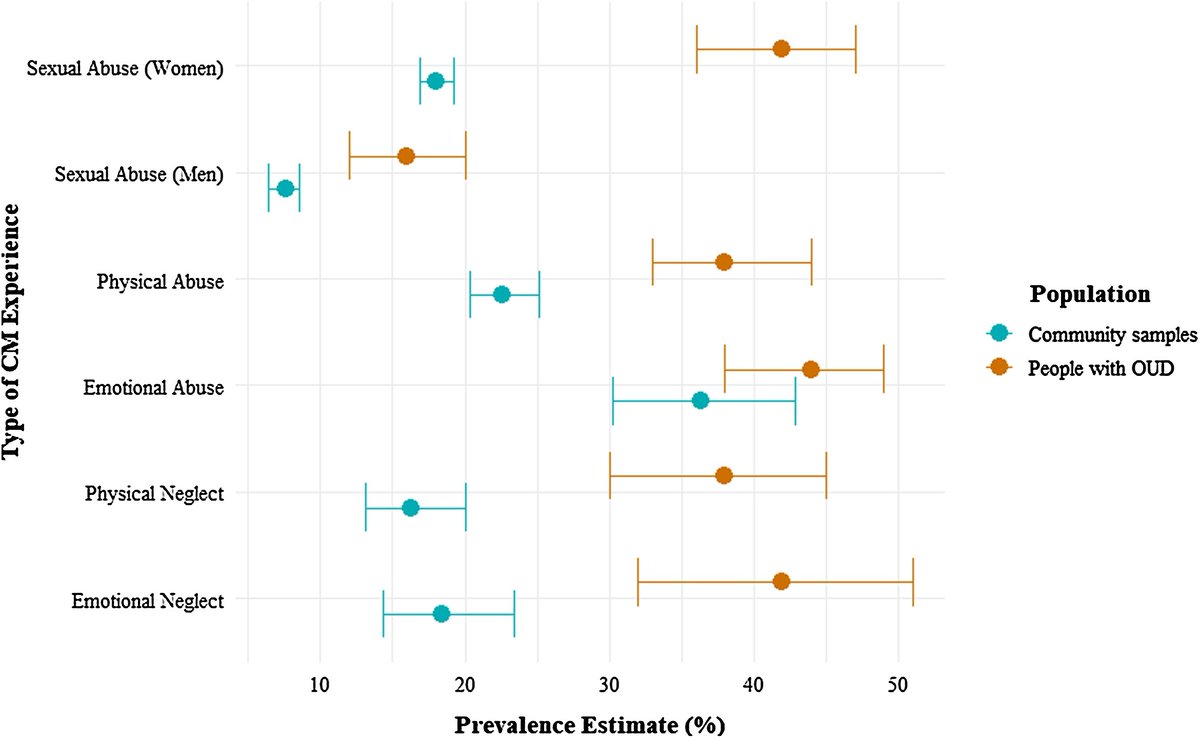 tomsantojr's tweet photo. tw//abuse & neglect
People with Opioid Use Disorder often experience childhood maltreatment (abuse and/or neglect). Our new systematic review & meta-analysis in @DrugAlcoholDep
#ACEsScience #opioids #opioidcrisis #opioidepidemic #aceshigh
https://t.co/DfyWZx4Zpx https://t.co/iEF5e0W8vJ