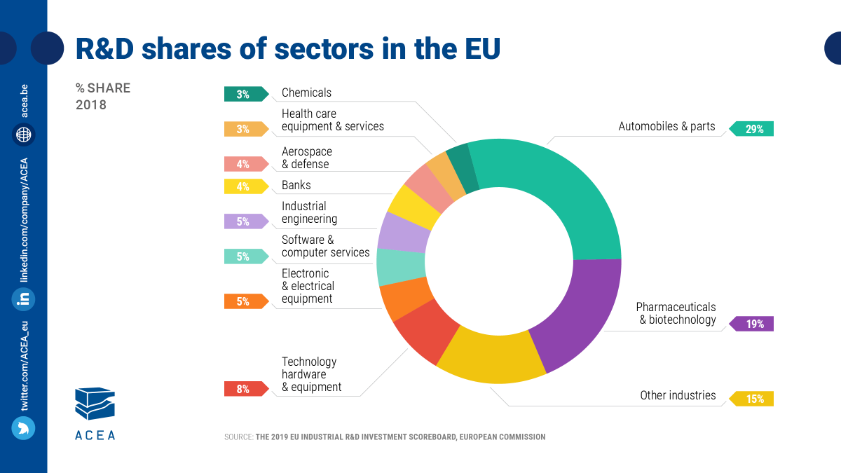 📢 29% of all R&amp;D investments in the 🇪🇺 are made by Europe's #automotive industry 🚘, amounting to almost €6️⃣1️⃣ billion per year