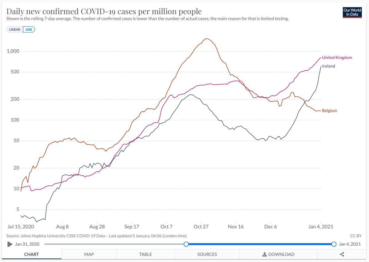 Convert it to a log axis and add a couple of countries it’s a different story. Yes the UK rise recently is fast, but actually Ireland’s looks faster - though still at slightly lower levels than in UK. Compare UK to Belgium and you see it had a considerably worse outbreak in Oct