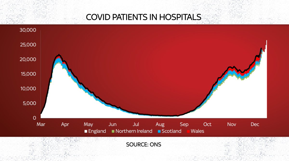 Look through bumps and what do you see? Well, even bearing that context in mind, the rise in cases is indeed v worrying (and not much consolation to say it’s not quite as bad as the spring, which was very very bad).Hospital numbers higher than spring Deaths still lowish BUT…