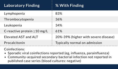 8/LABS: We’ve seen that COVID patients get some typical lab abnormalities. Namely:LymphopeniaElevated ALT/ASTYou may need to do a cursory work up for this, but if that’s negative, it may just be COVID. Other labs may imply severe disease, but I’ll leave that to the experts.