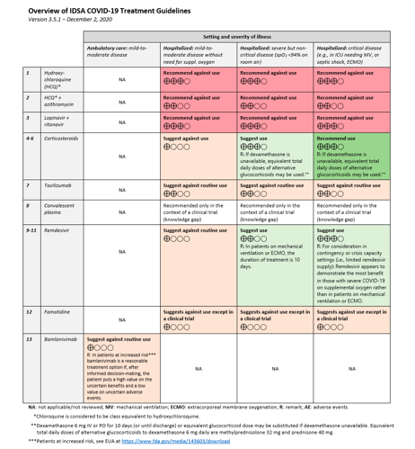 12/What about meds for COVID? First, follow your institution’s guidelines as many have trials available and have protocolized a lot. Remedesivir is suggested for hospitalized patients as it has been shown to potentially shorten recovery time. Caution with ALT/AST and BUN/Cr.