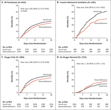 13/Dexamethasone has good evidence for benefit in HYPOXEMIC COVID patients. But as you give systemic steroids, watch the following:blood sugarsBlood pressuresMental status changes Drug-drug interactions (it’s a CYP3A4 inducer)Check out those KM-curves from RECOVERY trial!