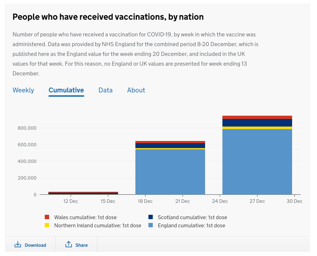 Another area, by the way, where context will be necessary (and I fear may be missing) is with vaccination stats. At the moment we get weekly numbers, with no breakdown by age or status. This is better than nothing, but not all that much better: