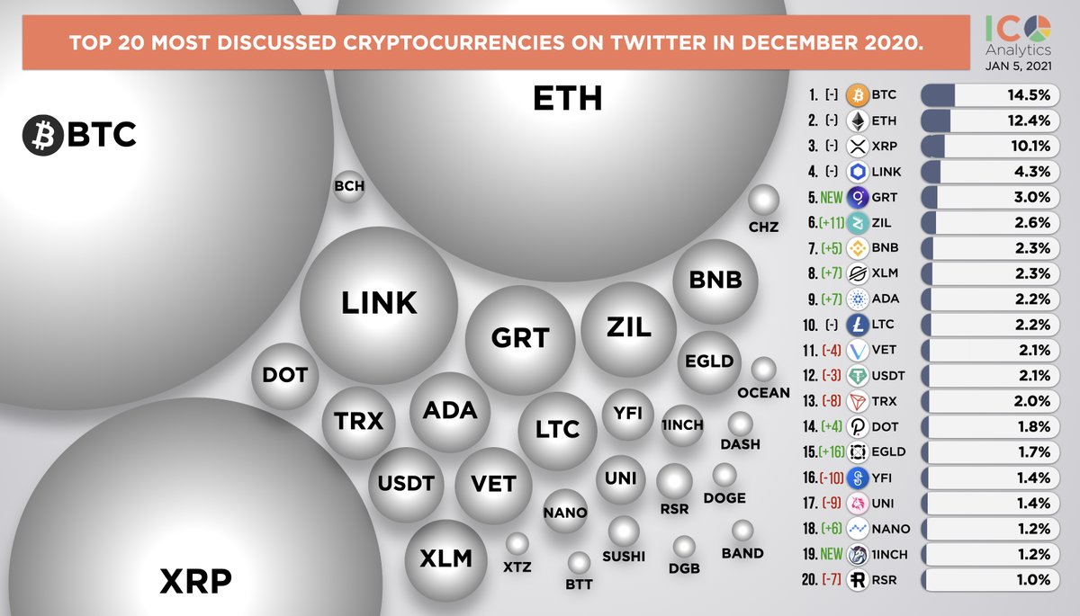 Ico Analytics Top Most Discussed Cryptocurrencies In December In The Chart Below You Can Find A Share Of Mentions Of Each Coin Top 150 Coins By