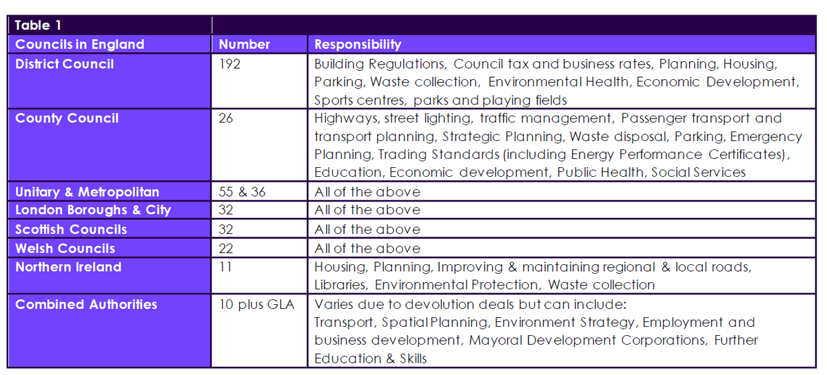 And another 'print it out and stick it on the wall' table regarding the policy levers of different layers of regional and local government in the UK.