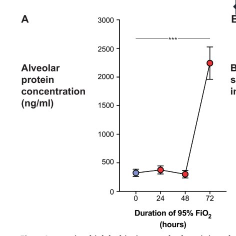 Firstly, we are aware of the inherent badness of oxygen. Here is protein content in alevoli after 48 hours of FiO2 95% (i.e. oedema), delightful.