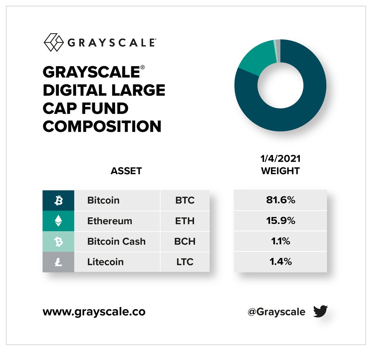 Grayscale's tweet photo. 3/ $XRP was removed following DLC Fund's Quarterly Review (12/31/20). No others assets qualified for inclusion. The below table highlights DLC Fund’s weightings as of January 4, 2021: $BTC $ETH $BCH $LTC https://t.co/g3QQEf0kd8