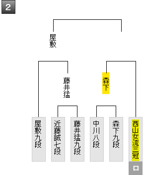 森下卓九段 Vs 西山朋佳女流三冠 第92期ヒューリック杯棋聖戦二次予選 40ch Net 森下卓九段 Vs 西山朋佳女流三冠 第92期ヒューリック杯棋聖戦二次予選 40ch Net