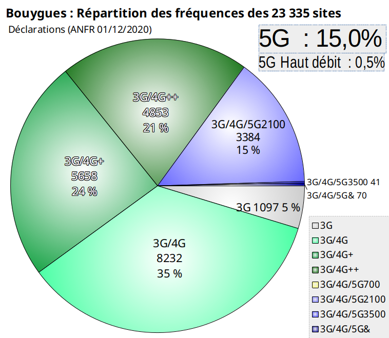 fr33mobile's tweet photo. #4MNO #5GBouygues #5GFM #5GOrange #5GSFR
Répartition des déclarations ANFR (données 01/12/2020) par technologie :
* en sites,
* en pourcentage. https://t.co/NLzrcxTRQ6