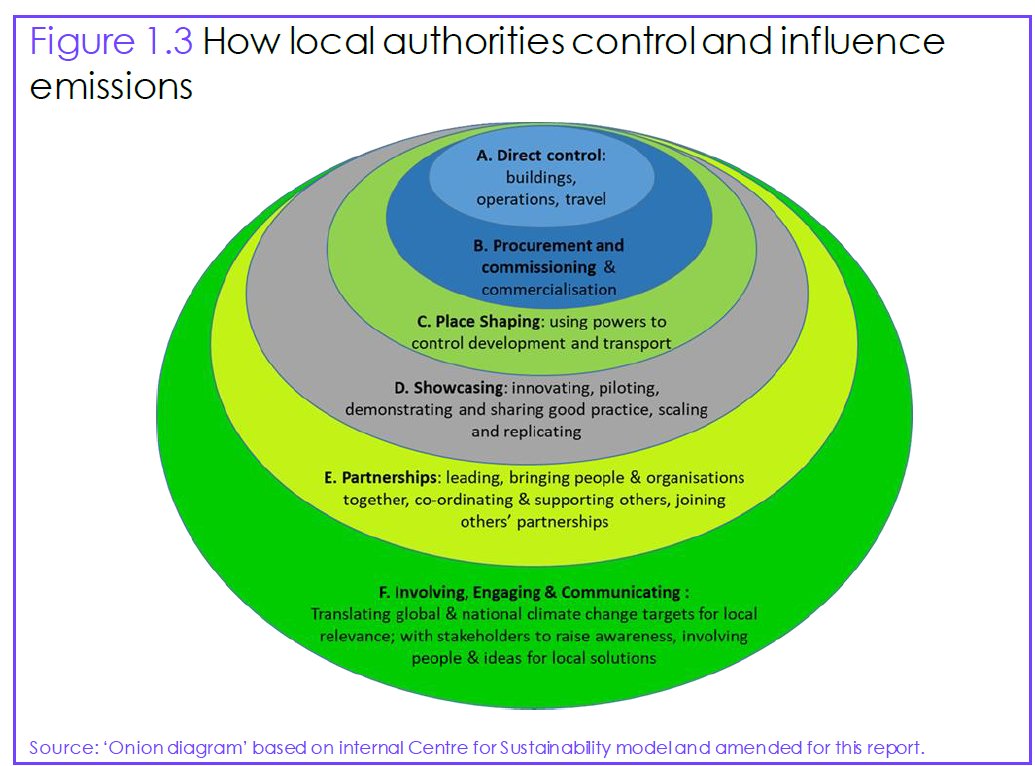 Do you know your Local Authority onions?This will help. I'm a sucker for an onion diagram and I really like this one, especially how it bleeds from direct control to a softer kind of influence and agenda setting.Also it looks a bit extra-terrestrial which wins it plus points.