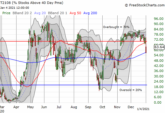 DrDuru's tweet photo. End of Overbought Period for Stocks Ushers In the Bear https://t.co/3AIjYsOq9I #AT40 #AT208 $AUDJPY $BA $COMPQ $IWM $MTH #NASDAQ $SFIX $SPY #T2108 #VIX $ZM #forex https://t.co/kTJiydi93I