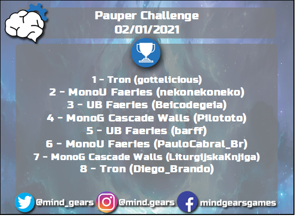 mind_gears's tweet photo. [Pauper] Pauper Challenge Sábado/Saturday

Saudações jogadores!/Greetings players!

Link: https://t.co/3W8QEjPipn

#mtg #pauper #paupermtg #mtgpauper #magiconline #pauperchallenge #challengesabado #magicthegathering https://t.co/eEBK51oi6a