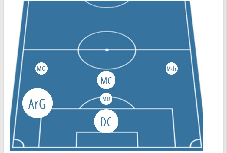 PARTIE 5 : SON PLACEMENTDavid Alaba est très polyvalent. Il a joué 243 matchs en tant qu’ailier gauche, 101 matchs en tant que défenseur central, 37 matchs en milieu central, 17 matchs en milieu gauche, 6 matchs en milieu défensif et 3 matchs en tant que milieu droit.