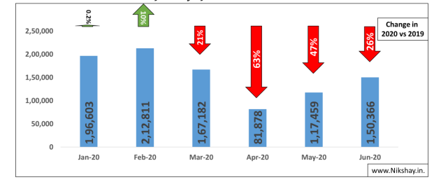 The  #COVID19 lockdown saw a decline in TB case notifications in the country. As per data from Nikshay portal of  @MoHFW_INDIA, a drop of 46% is registered in TB notifications between March and June 2020 as compared to the same time period in 2019. @StopTB  @G_C_T_A