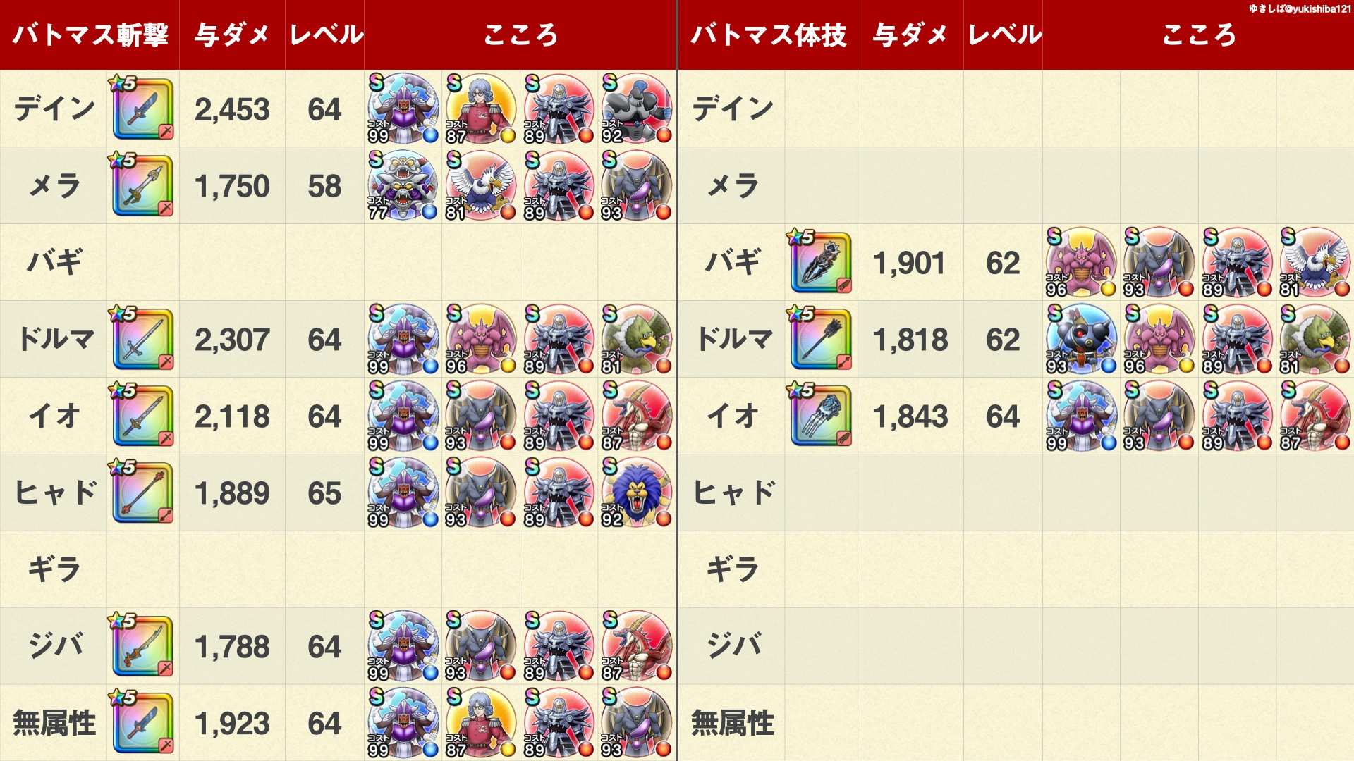 تويتر ゆきしば ドラクエウォーク على تويتر みるきぃさん Milkyresmys から依頼された最強セットと必要レベル表です バトマス レンジャー 魔法戦士 呪文 回復の一覧になります 抜けているところは未登場なのでひとまずこれで出しました 現状レベル66を