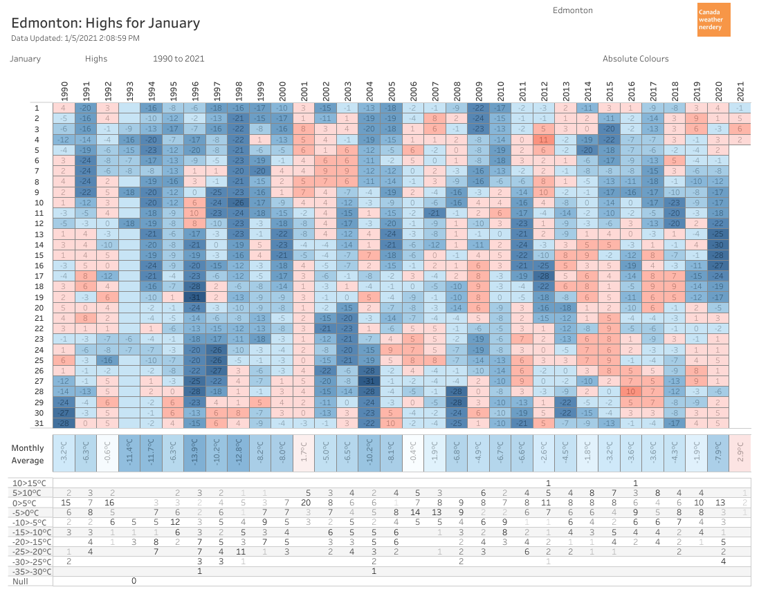 ...on average in *January* in Edmonton we get about 12 days with Highs above freezing, and that includes 4 days which hit 5°C.Since 2000 the only Januarys which didn't hit 5°C at least once were 2020, 2008 & 2001. https://public.tableau.com/shared/KRWF3TRR4?:display_count=y&:origin=viz_share_link
