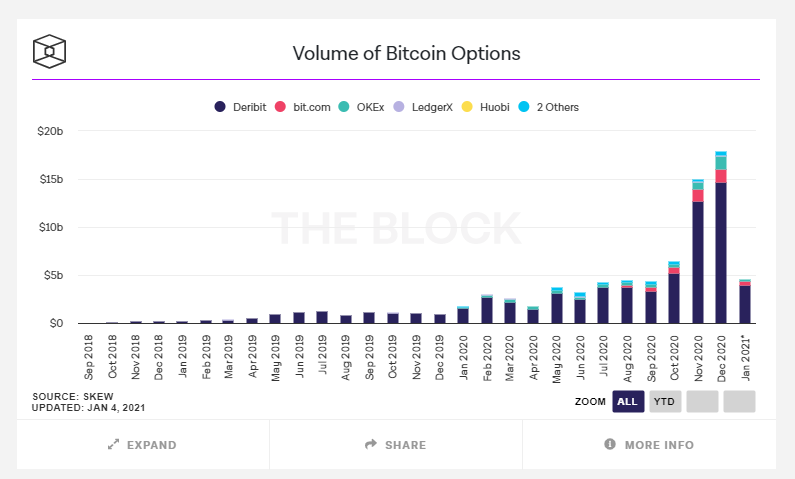 Options are a vital piece of our financial system used by both hedgers and speculators alike.In crypto, they have just started taking hold as volumes inc. 10x over the course of 2020 In DeFi, they have yet to make a splash but that will change soon. Let’s explore.1/