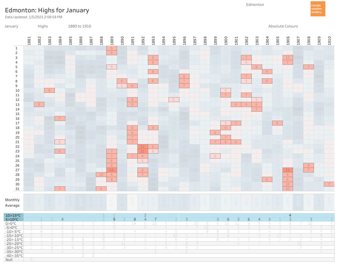 ...and even back in the 1880s and especially the 1890s the average was about 9 Highs above freezing in January.(along with an occasional *High* of -40°C)So you don't need to feel too guilty about enjoying the warm January days. https://public.tableau.com/shared/JK54HH8SP?:display_count=y&:origin=viz_share_link