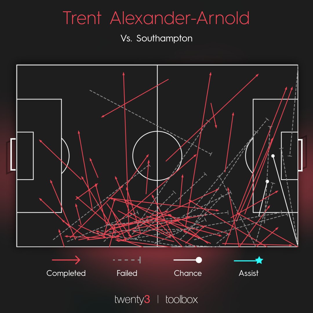 A night to forget for Trent Alexander-Arnold.
Per @Wyscout โ
Ball losses:
25 (vs. 13 per 90 average this season)
Pass accuracy:
68% (vs. 80% this season)
#SOTLIV https://t.co/OECjCs7HhX