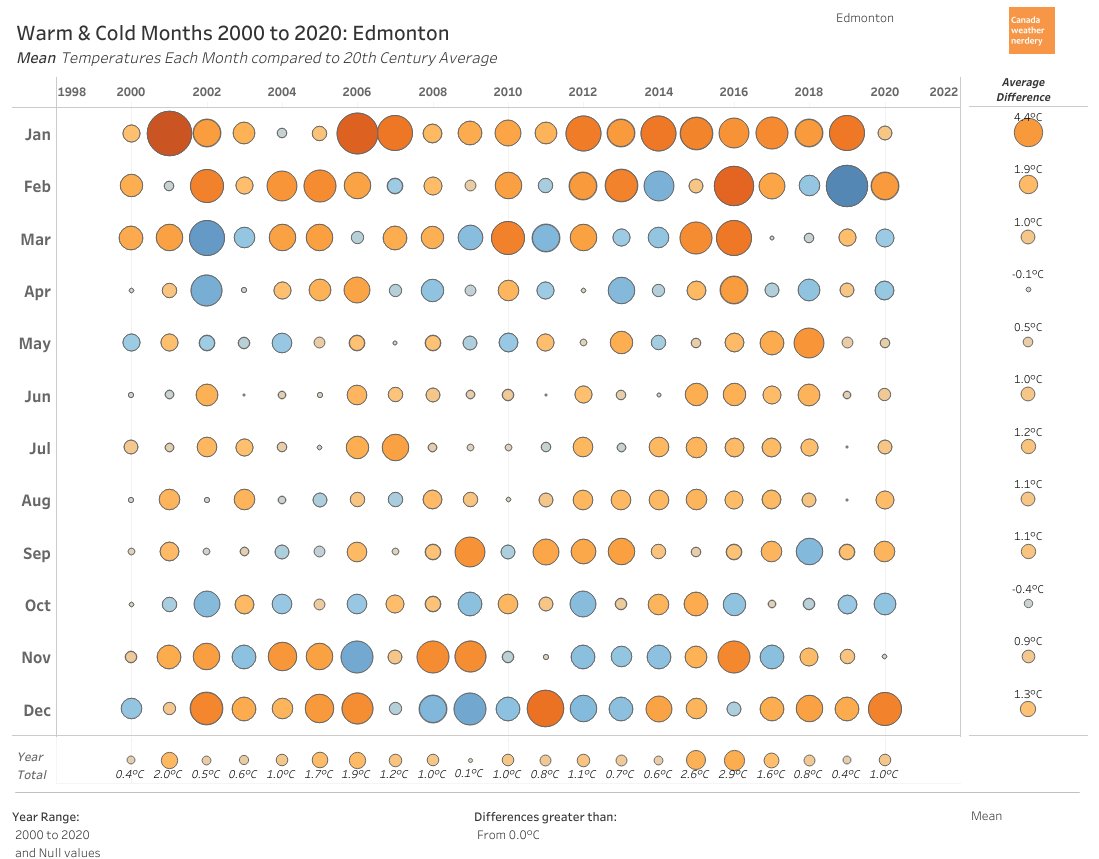 ...BUT, January is our most-warmed both *by far*.Since 2000 it has averaged 4.4°C warmer than the 20th century average.January 2020 was relatively cool, and it was still 1.1°C warmer than the 20th century average. https://public.tableau.com/shared/FKJSBXXW6?:display_count=y&:origin=viz_share_link