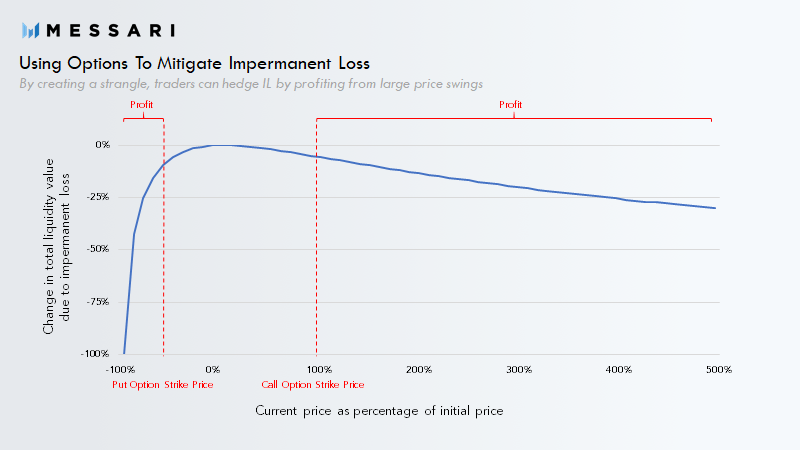 To protect against major price swings you could create a strangle This involves purchasing a put and call option that make you money when the price deviates past the strike prices on either side