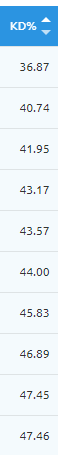 1. Sorting the KD%We do this to make sure we are finding the EASIEST keywords to rank for.The higher the %, the harder it is to rank. 