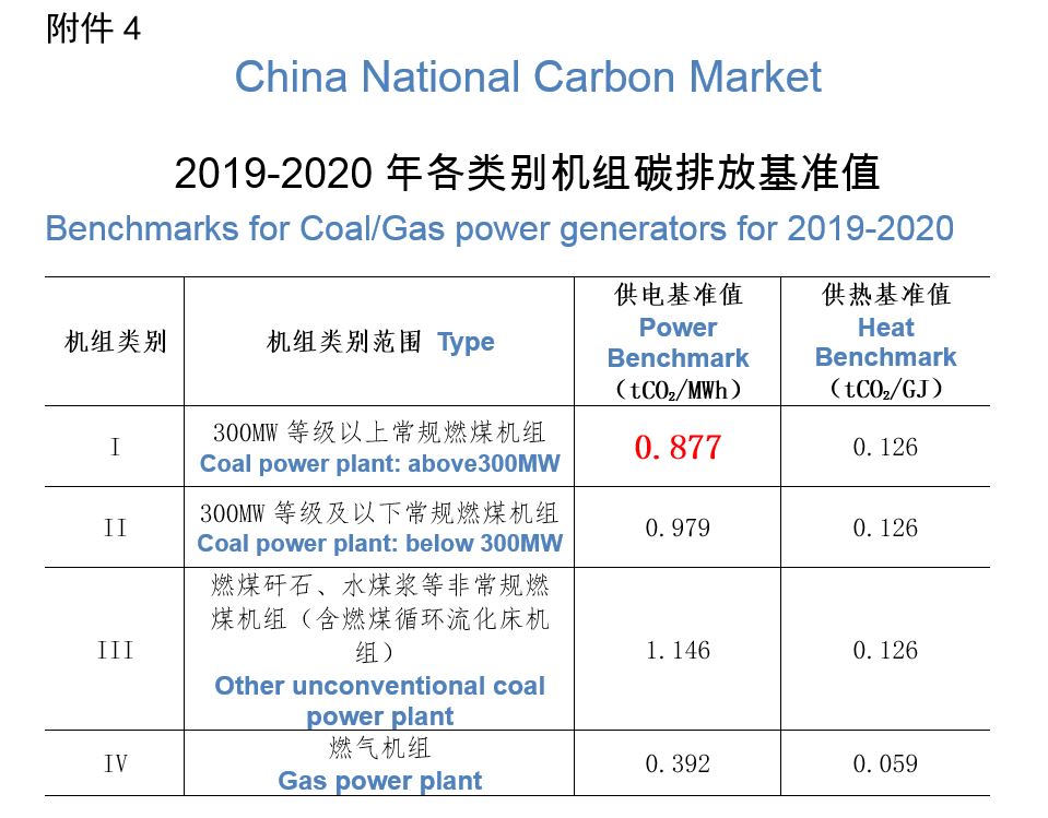 China national ETS will begin with intensity-based target, applying benchmarks to coal/gas-fired power generation, in contrast to absolution Cap in EU ETS etc. First compliance period will cover two years, 2019 and 2020. Compliance deadline is not set yet.