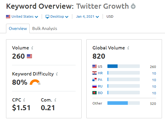 Take a look at the keyword: Twitter GrowthI know there are a lot of accounts out there talking about this, but I'm willing to bet not a lot of you are ranking for this keyword.Even if you tried, it's far too difficult for a new website to rank for 