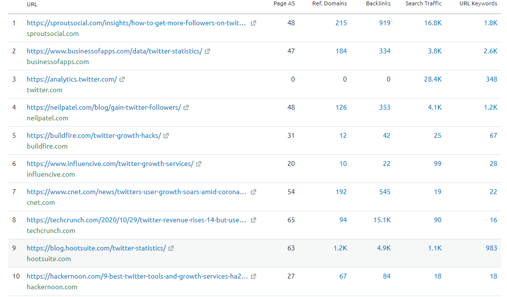 If you look at the Top 10 Results in Google, you'll see that a lot of big names are already ranking for this keyword.The only way you'd have a chance of ranking is if you had a website with a crazy high DA or a TON of backlinks. 