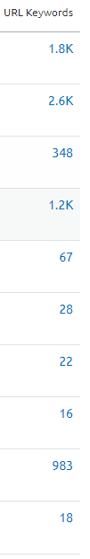 What we DO have, however, are lists of keywords that these Top 10 articles are also ranking for!This could be a gold mine when it comes to finding keywords to rank for. 