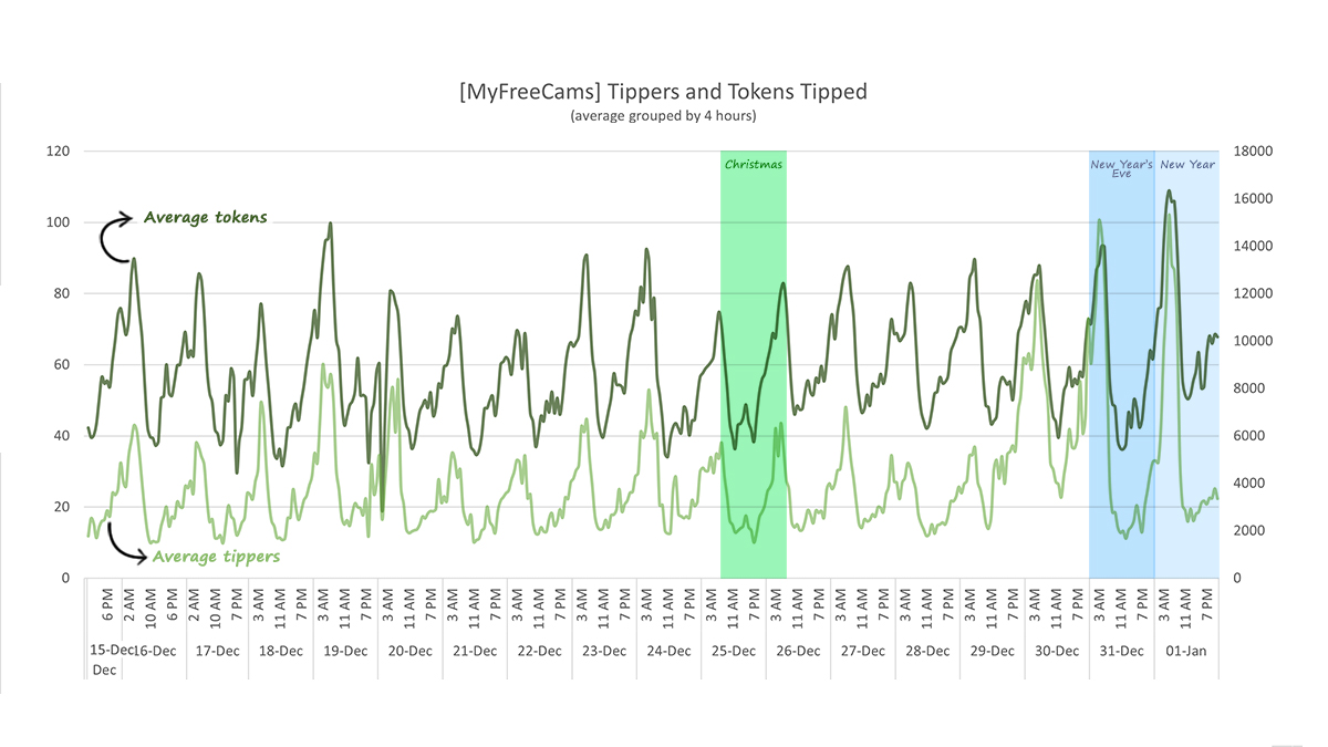 How was Christmas and New Year's Eve on Chaturbate and MyFreeCams. Models Online, Models Tipped, Tippers and Tokens Tipped. Dec 15 - Jan 1