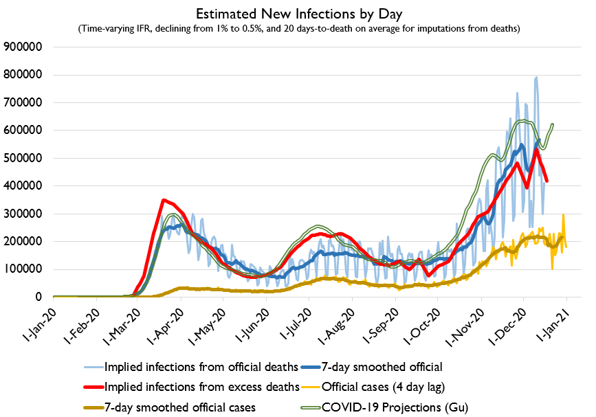 Holiday interruptions mean recent data quality is low so I haven't been doing death days and still won't do a detailed thread. But y'all the high-level indicators are real bad.