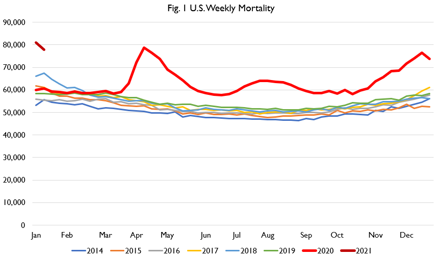 Holiday interruptions mean recent data quality is low so I haven't been doing death days and still won't do a detailed thread. But y'all the high-level indicators are real bad.