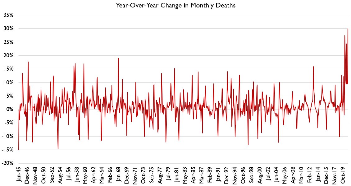 Holiday interruptions mean recent data quality is low so I haven't been doing death days and still won't do a detailed thread. But y'all the high-level indicators are real bad.