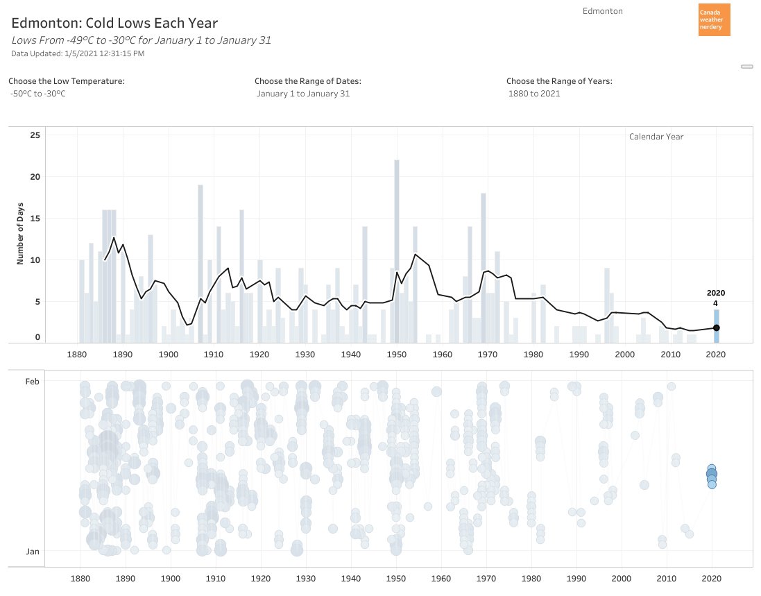 ...January Lows of -30°C and -35°C have mostly disappeared (especially since the 1970s) although January 2020 was a notable exception to that. https://public.tableau.com/shared/7QZD4RNW6?:display_count=y&:origin=viz_share_link