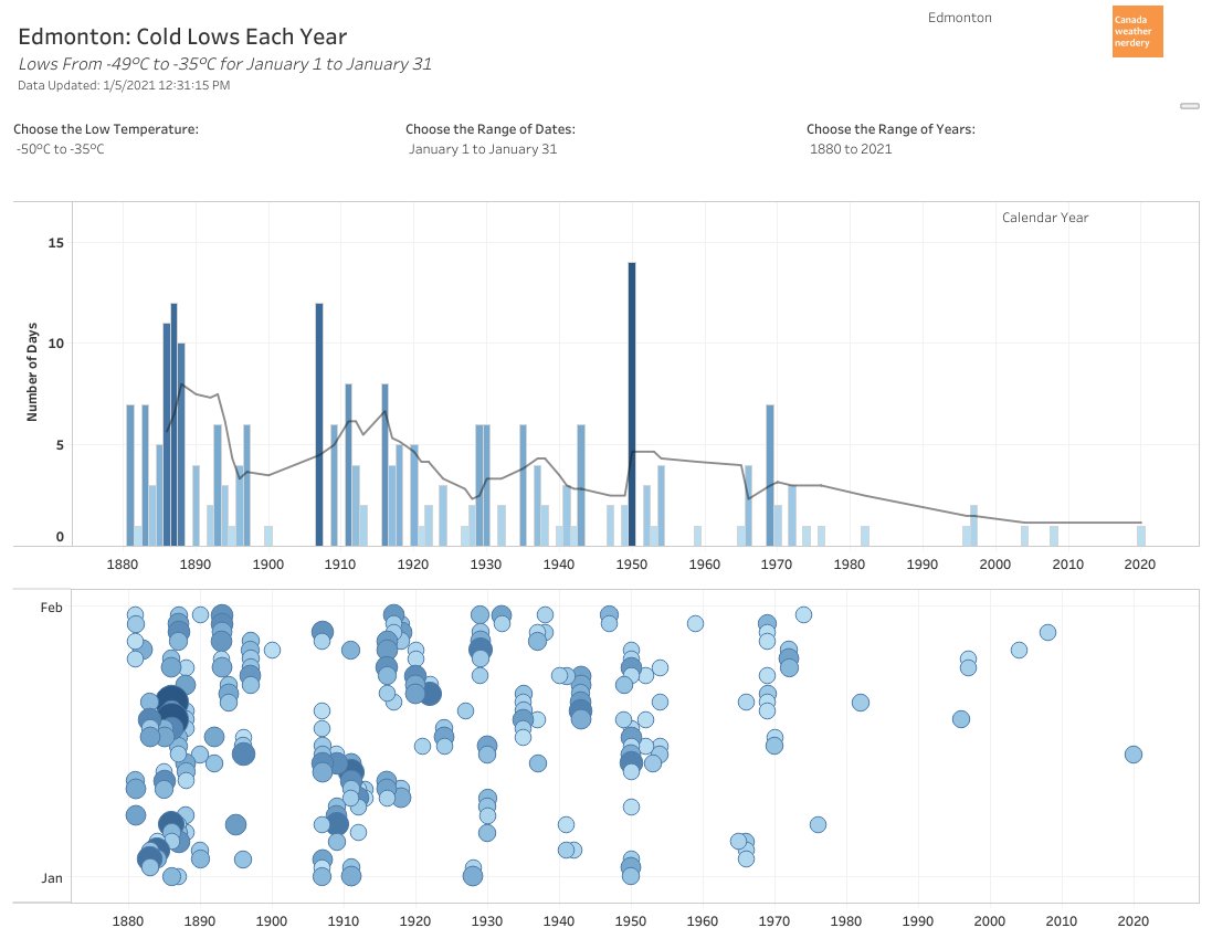 ...January Lows of -30°C and -35°C have mostly disappeared (especially since the 1970s) although January 2020 was a notable exception to that. https://public.tableau.com/shared/7QZD4RNW6?:display_count=y&:origin=viz_share_link
