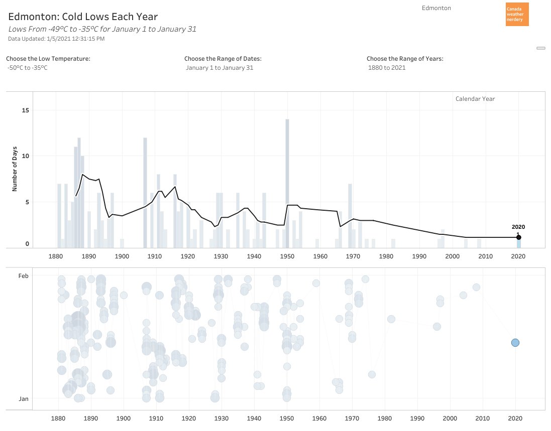 ...January Lows of -30°C and -35°C have mostly disappeared (especially since the 1970s) although January 2020 was a notable exception to that. https://public.tableau.com/shared/7QZD4RNW6?:display_count=y&:origin=viz_share_link