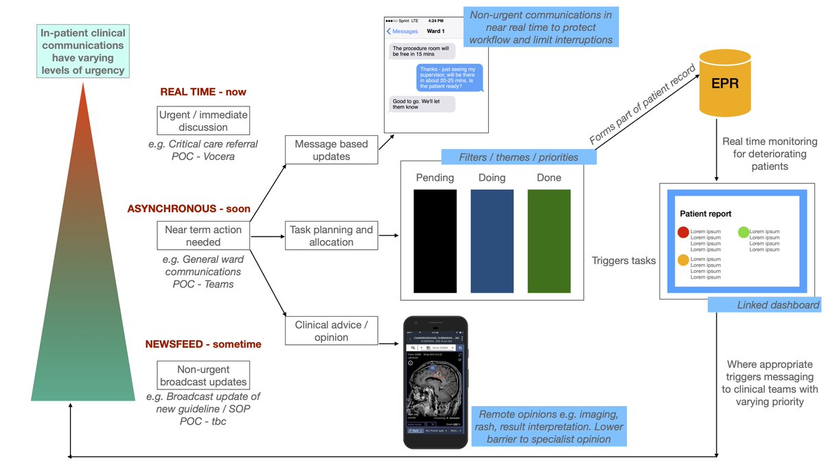 I'd argue for three levels of communication - now- soon- somedayOur initial thinking around a draft schema is below. I think it's still too acute site focussed. Now, does anyone want to pick up a thread tomorrow :-)