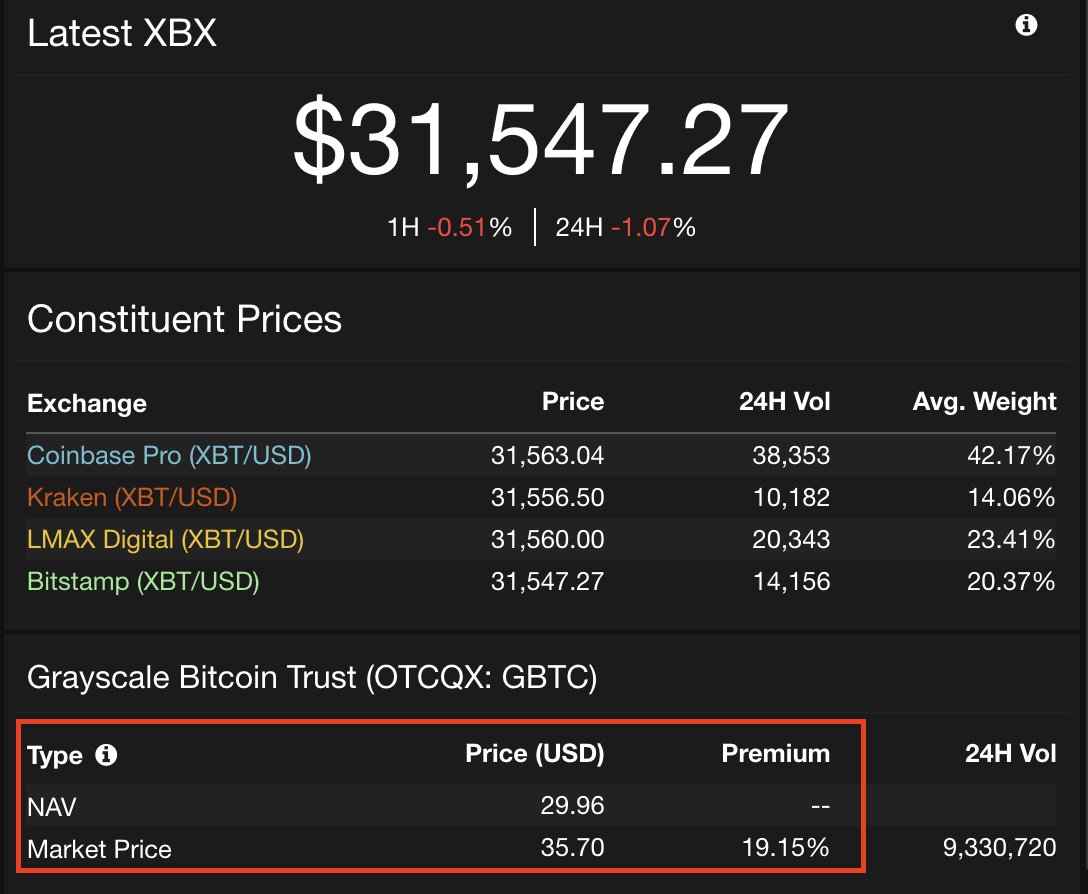 5/ Each share of Grayscale's products represent a portion of a crypto. For GBTC there are 0.00094991 per share. So at current market prices that equates to $29.96 worth of Bitcoin for each share of GBTC.However, GBTC is trading at $35.70 a share, a 19.15% premium.