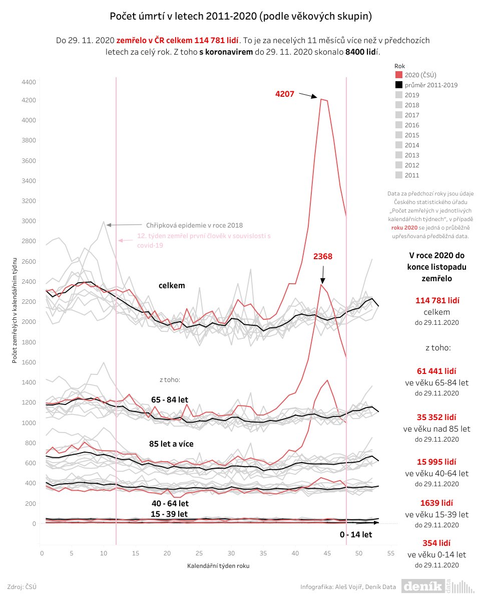 114 781 celkových úmrtí napočítali statistici k 29. listopadu roku 2020.
To je více než za celých dvanáct měsíců v letech 1996 až 2019.
Koronavirus se přímo i nepřímo podepisuje na černých statistikách úmrtí v České republice.
https://t.co/YcEP5trkL3
https://t.co/rROmRhtVfe https://t.co/H2jKOnSKRp