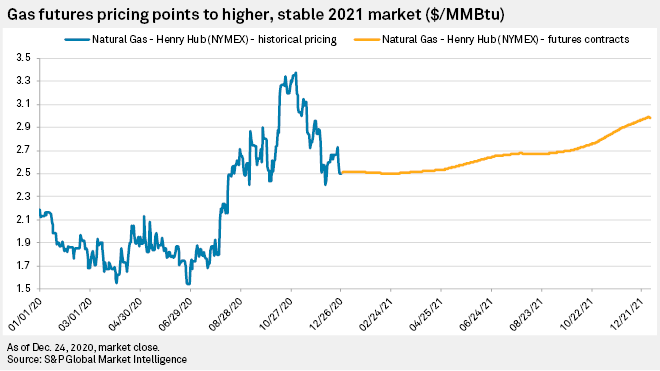 Shale gas stocks boomed in 2020 as oil got crushed. 

<a href="/holland015/">Bill Holland</a> has the details and an outlook for 2021.

spglobal.com/marketintellig…