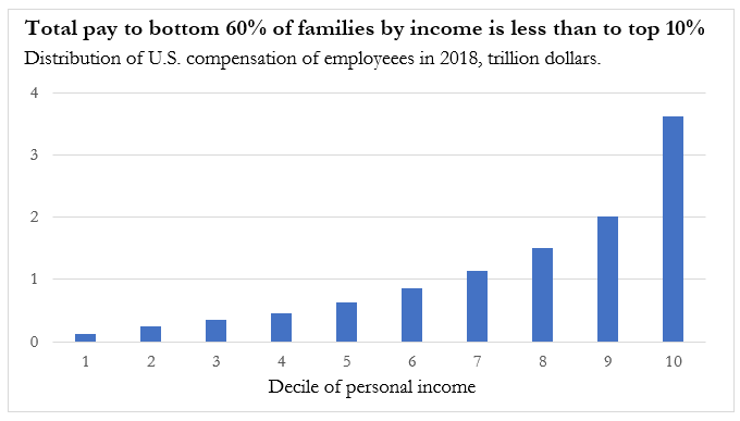 gotta admit that even I -- as someone who has stared at BEA totals AND thought hard about inequality for years -- was taken aback at how little people at the bottom 'matter' for the national totals.
