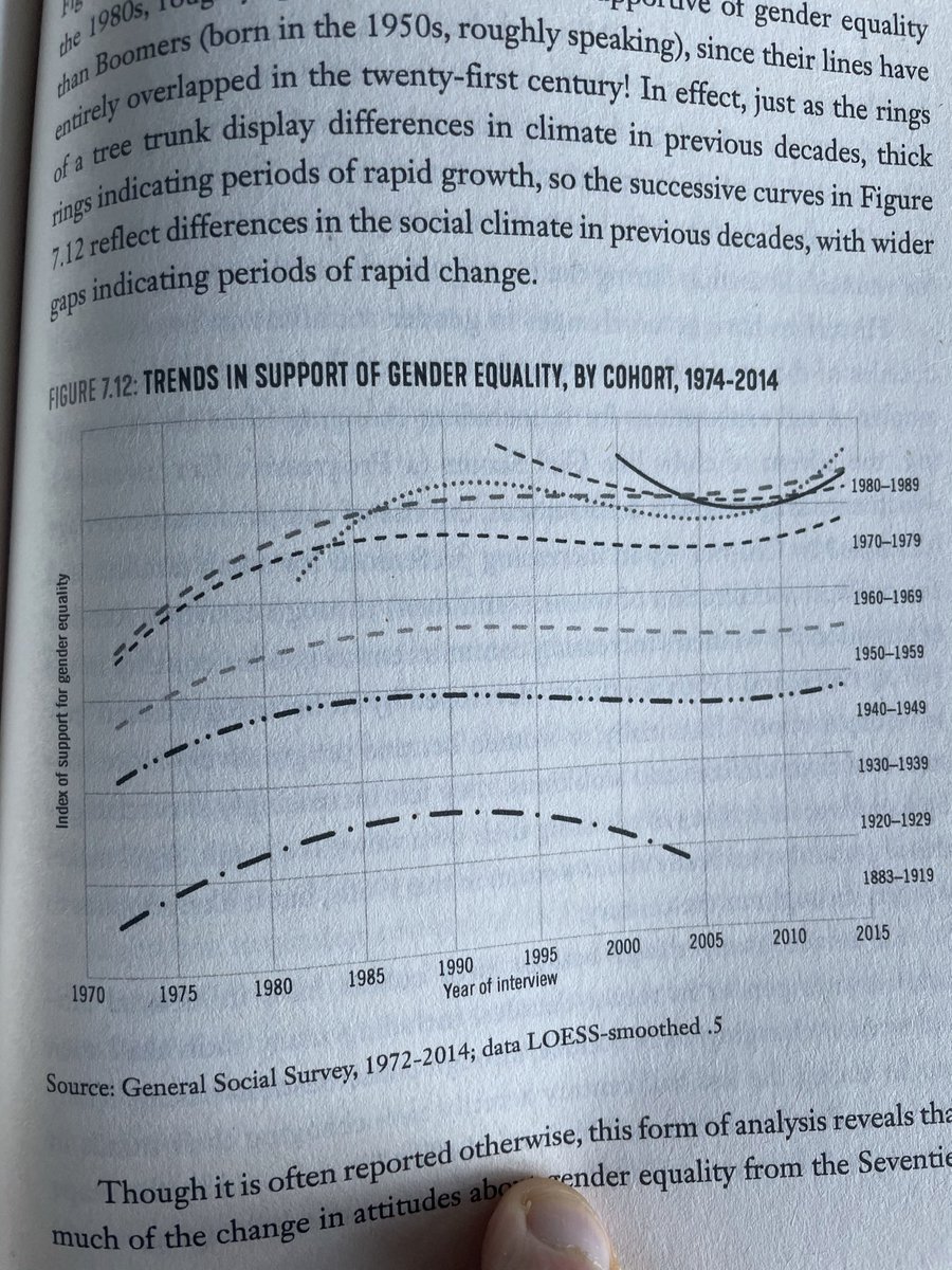 Compare that to this chart of gender equality support broken down by when people were born. Even though society changed, people’s opinions didn’tSociety changed not by people changing their minds, it changed from people dying and new people being born into new norms