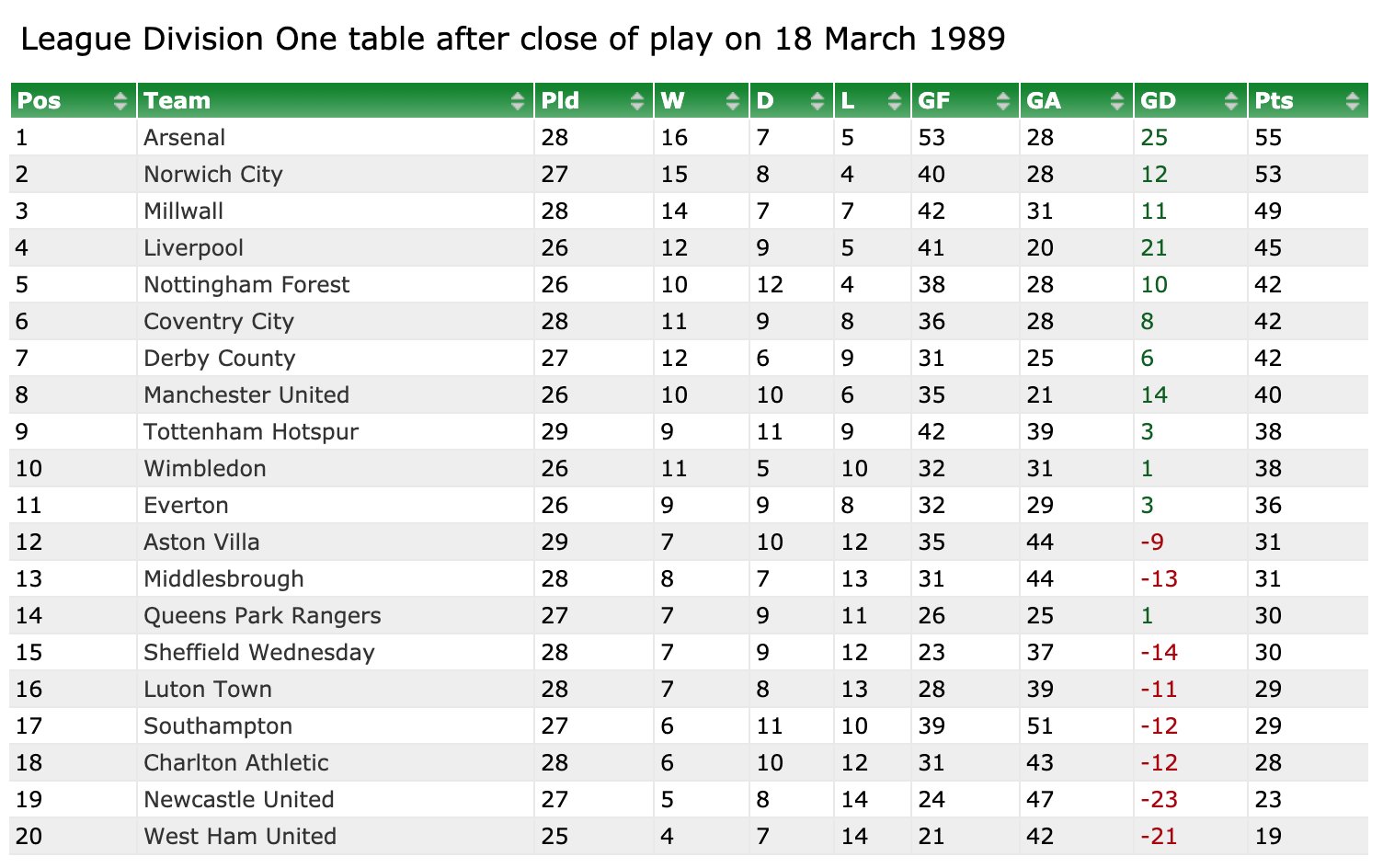 League 1 clearance table england