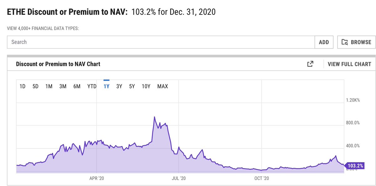 18/This massive sell off of ETHE shares is why the price of ETHE fell by more than 20% yesterday despite ETH rising back over $1K. ETHE falling while ETH rising = premium shrinkingYCharts hasn't updated data, but the premium has quickly fallen from over 100% to below 13%.