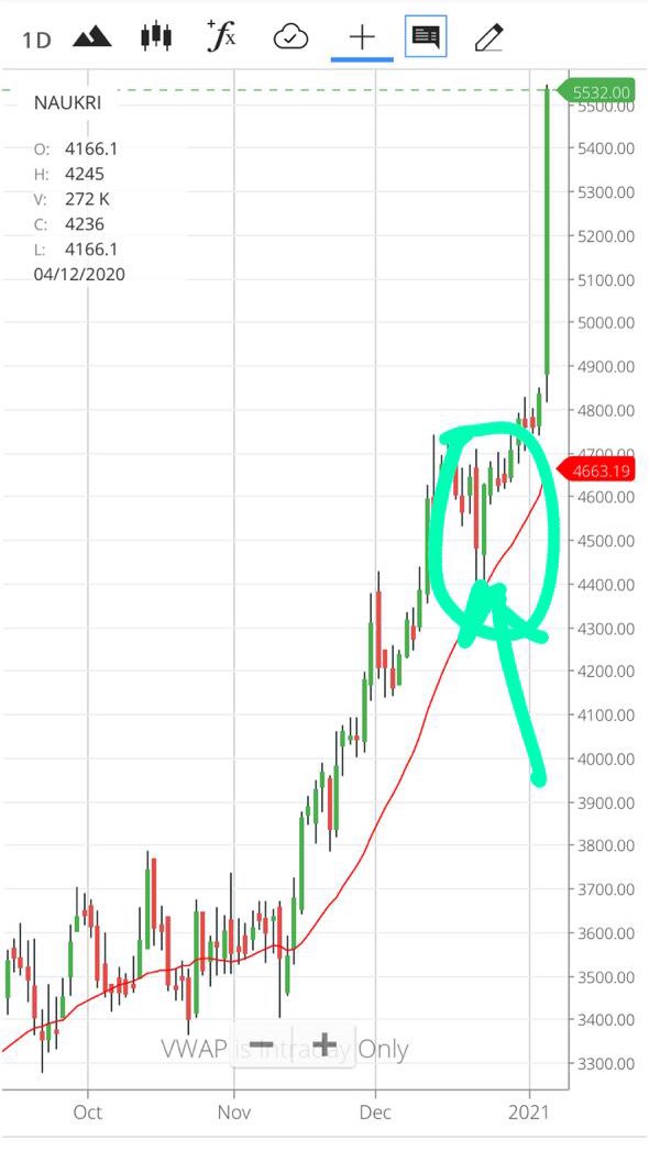 2) Strength of Trend:The red candle formed on 21st dec (circled) was immediately rejected the next day.This indicates the strength of bulls.