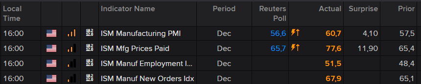 ArendJanKamp's tweet photo. Zo, kijk die zo belangrijke nieuwe orders eens, zo'n mooie #ISMManufacturingIndex (inkoopmanagers) kan ik mij niet herinneren #AEX https://t.co/6bQBSawD6U